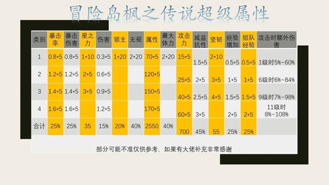 冒险岛2怎么洗属性