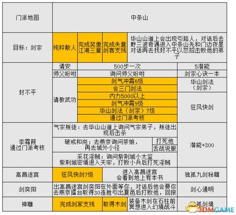 金庸群侠传5如何忏悔[图1]